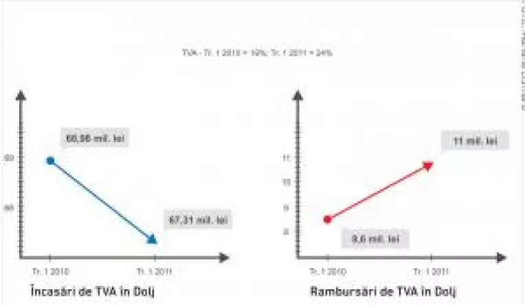 TVA majorata degeaba